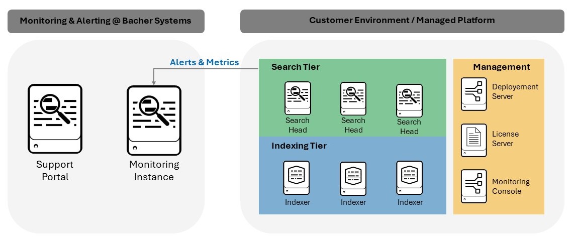 Managed Splunk