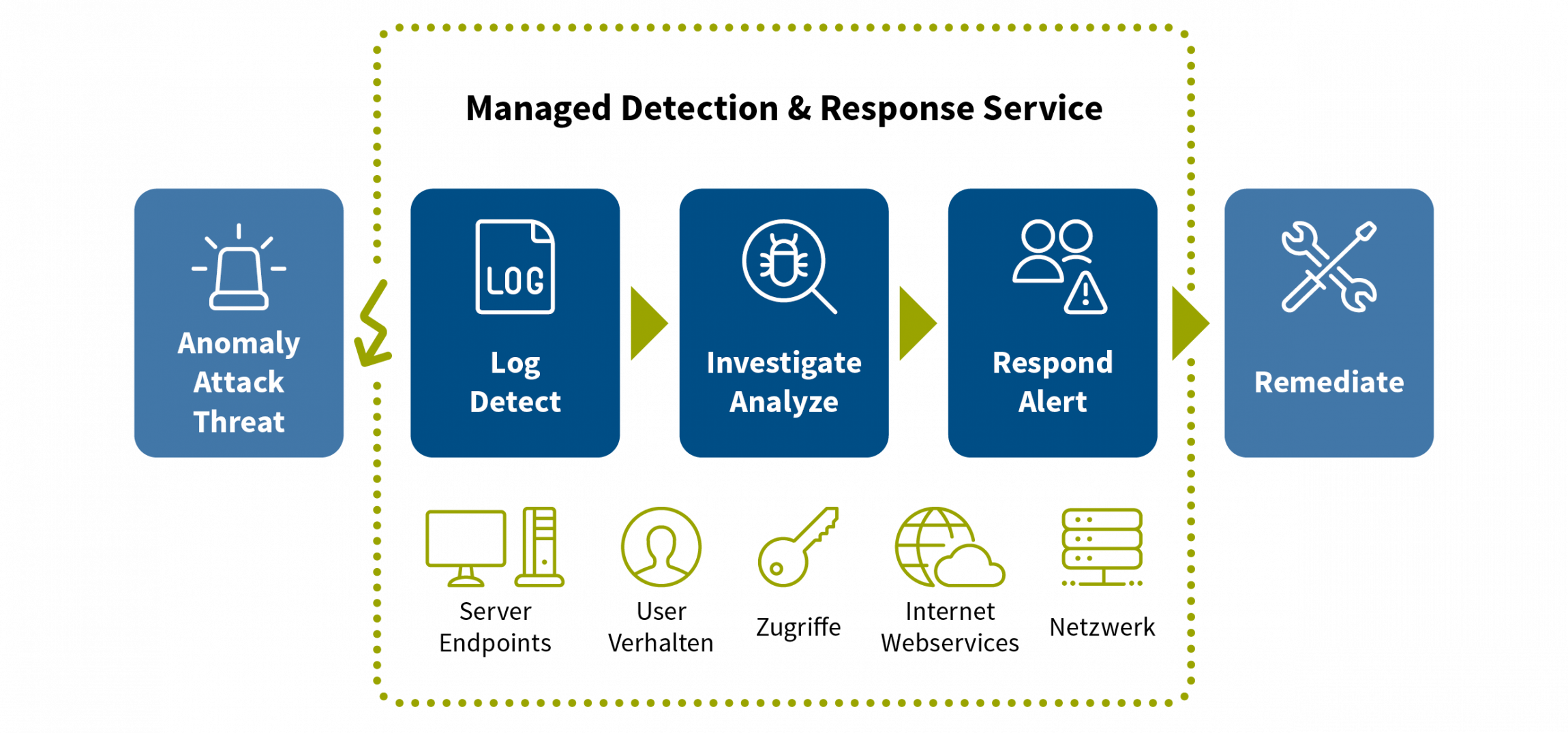 managed detection response service web big